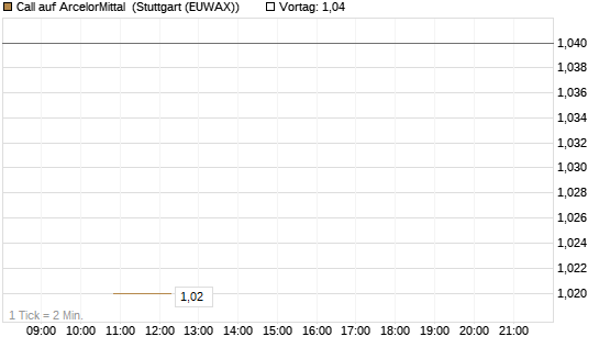 Call auf ArcelorMittal [UBS AG (London)] Chart