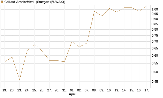 Call auf ArcelorMittal [UBS AG (London)] Chart