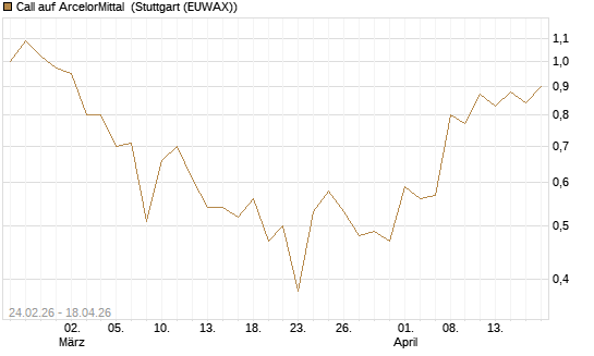 Call auf ArcelorMittal [UBS AG (London)] Chart