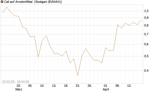 Call auf ArcelorMittal [UBS AG (London)] Chart