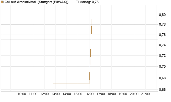 Call auf ArcelorMittal [UBS AG (London)] Chart