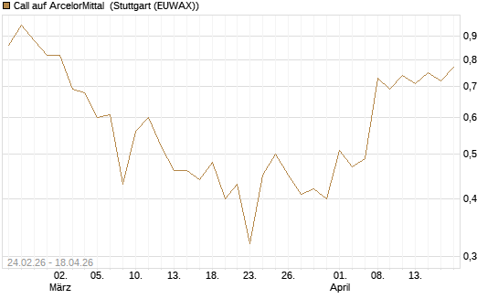 Call auf ArcelorMittal [UBS AG (London)] Chart