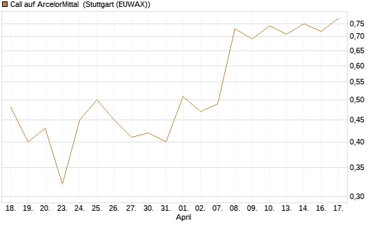Call auf ArcelorMittal [UBS AG (London)] Chart