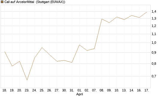 Call auf ArcelorMittal [UBS AG (London)] Chart