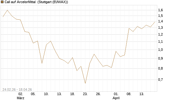 Call auf ArcelorMittal [UBS AG (London)] Chart