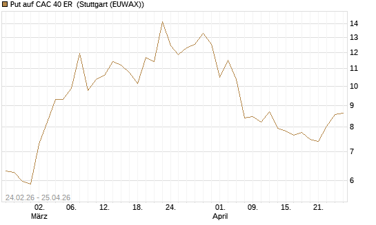 Put auf CAC 40 ER [BNP Paribas Emissions- und Handelsges.] Chart
