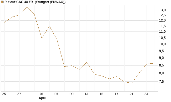 Put auf CAC 40 ER [BNP Paribas Emissions- und Handelsges.] Chart
