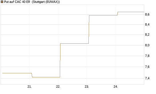 Put auf CAC 40 ER [BNP Paribas Emissions- und Handelsges.] Chart