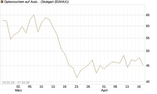 Optionsschein auf AutoZone [Goldman Sachs Bank Europe SE] Chart