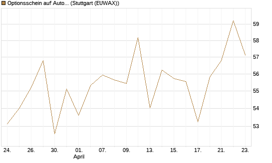 Optionsschein auf AutoZone [Goldman Sachs Bank Europe SE] Chart