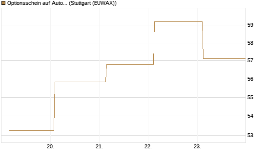 Optionsschein auf AutoZone [Goldman Sachs Bank Europe SE] Chart