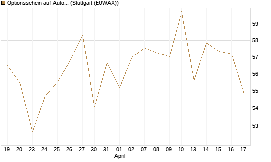 Optionsschein auf AutoZone [Goldman Sachs Bank Europe SE] Chart