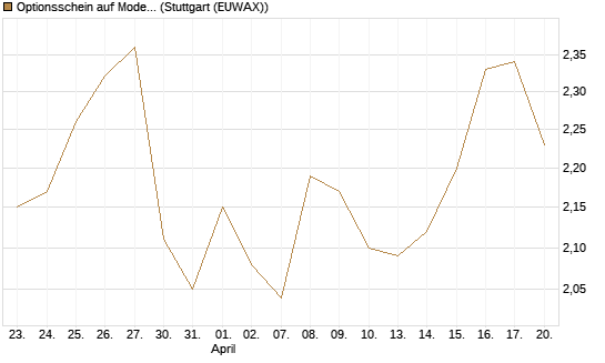 Optionsschein auf Moderna [Goldman Sachs Bank Europe SE] Chart