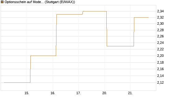 Optionsschein auf Moderna [Goldman Sachs Bank Europe SE] Chart