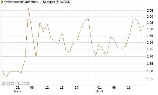 Optionsschein auf Moderna [Goldman Sachs Bank Europe SE] Chart
