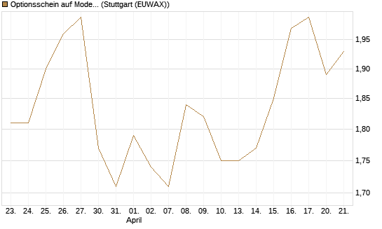 Optionsschein auf Moderna [Goldman Sachs Bank Europe SE] Chart