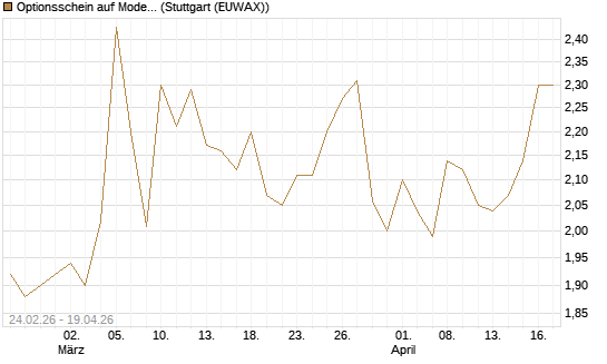 Optionsschein auf Moderna [Goldman Sachs Bank Europe SE] Chart