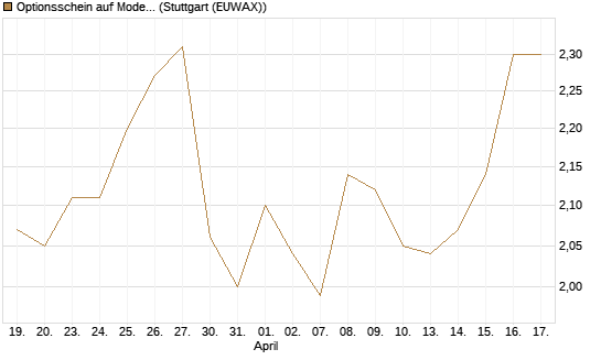 Optionsschein auf Moderna [Goldman Sachs Bank Europe SE] Chart