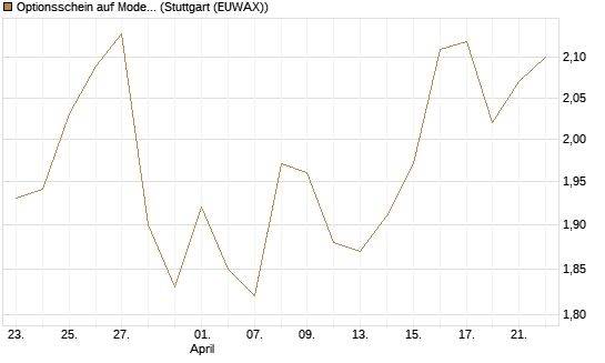 Optionsschein auf Moderna [Goldman Sachs Bank Europe SE] Chart