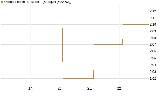 Optionsschein auf Moderna [Goldman Sachs Bank Europe SE] Chart