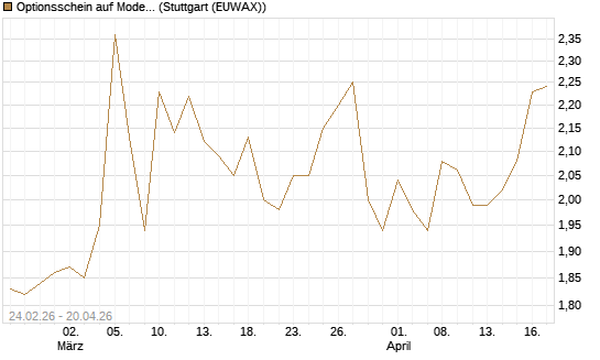 Optionsschein auf Moderna [Goldman Sachs Bank Europe SE] Chart