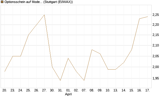 Optionsschein auf Moderna [Goldman Sachs Bank Europe SE] Chart