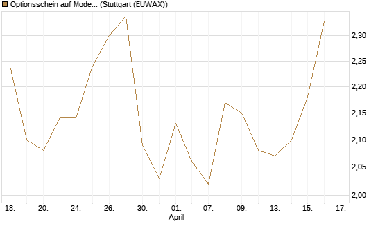 Optionsschein auf Moderna [Goldman Sachs Bank Europe SE] Chart