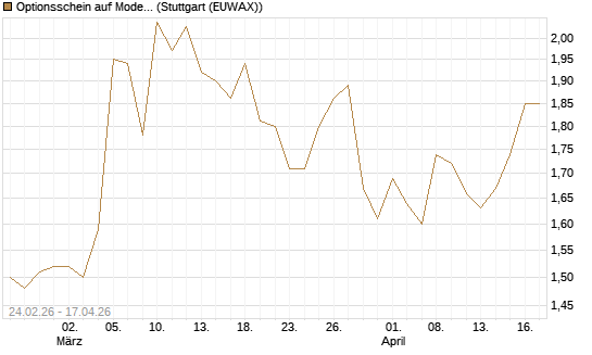 Optionsschein auf Moderna [Goldman Sachs Bank Europe SE] Chart
