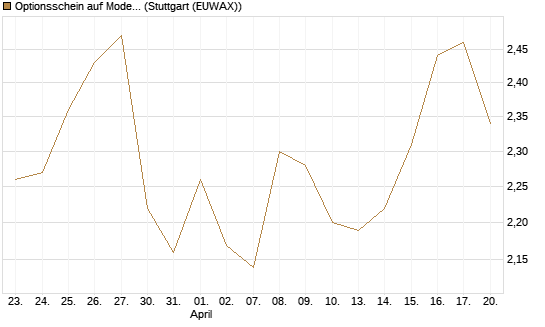 Optionsschein auf Moderna [Goldman Sachs Bank Europe SE] Chart