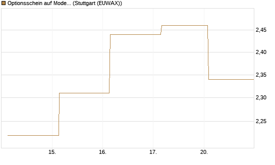 Optionsschein auf Moderna [Goldman Sachs Bank Europe SE] Chart