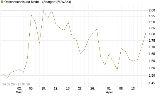 Optionsschein auf Moderna [Goldman Sachs Bank Europe SE] Chart