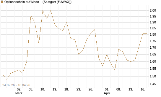 Optionsschein auf Moderna [Goldman Sachs Bank Europe SE] Chart
