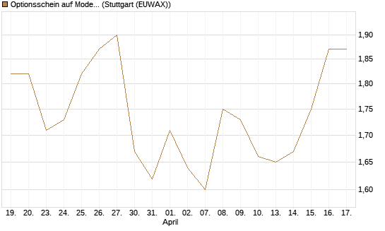 Optionsschein auf Moderna [Goldman Sachs Bank Europe SE] Chart