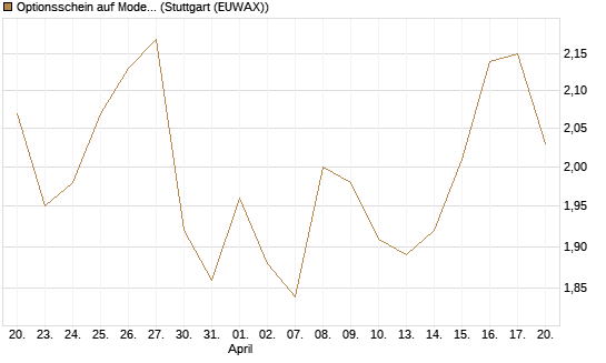 Optionsschein auf Moderna [Goldman Sachs Bank Europe SE] Chart