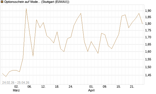 Optionsschein auf Moderna [Goldman Sachs Bank Europe SE] Chart