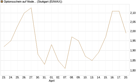 Optionsschein auf Moderna [Goldman Sachs Bank Europe SE] Chart
