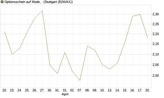 Optionsschein auf Moderna [Goldman Sachs Bank Europe SE] Chart