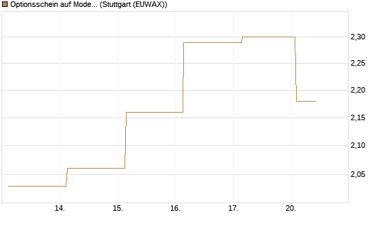 Optionsschein auf Moderna [Goldman Sachs Bank Europe SE] Chart