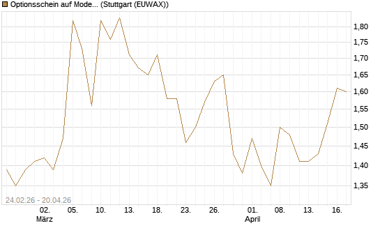 Optionsschein auf Moderna [Goldman Sachs Bank Europe SE] Chart
