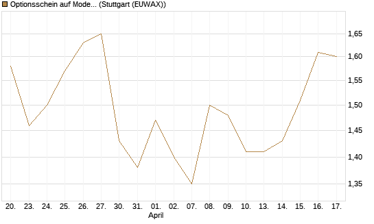 Optionsschein auf Moderna [Goldman Sachs Bank Europe SE] Chart