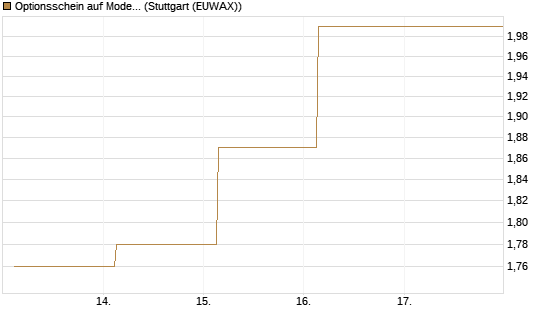Optionsschein auf Moderna [Goldman Sachs Bank Europe SE] Chart