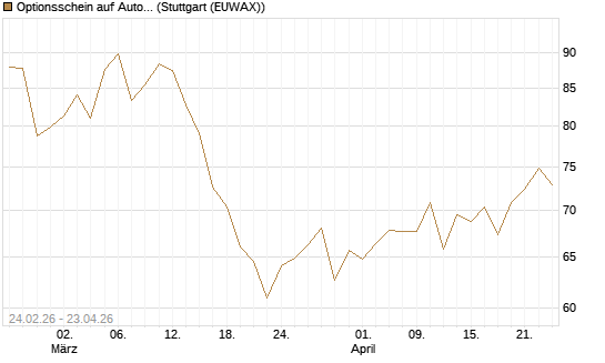 Optionsschein auf AutoZone [Goldman Sachs Bank Europe SE] Chart