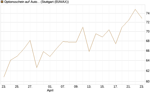 Optionsschein auf AutoZone [Goldman Sachs Bank Europe SE] Chart