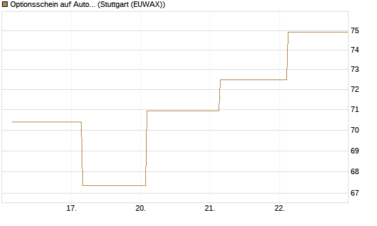 Optionsschein auf AutoZone [Goldman Sachs Bank Europe SE] Chart