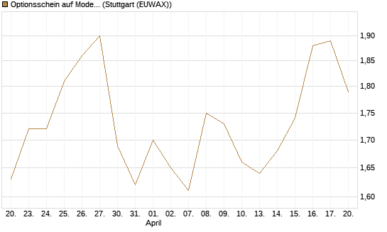 Optionsschein auf Moderna [Goldman Sachs Bank Europe SE] Chart