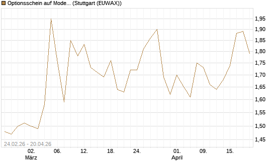 Optionsschein auf Moderna [Goldman Sachs Bank Europe SE] Chart