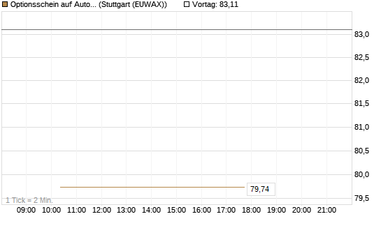 Optionsschein auf AutoZone [Goldman Sachs Bank Europe SE] Chart