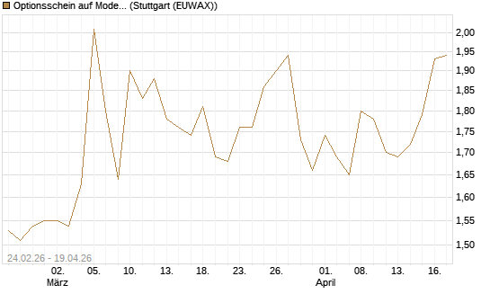 Optionsschein auf Moderna [Goldman Sachs Bank Europe SE] Chart