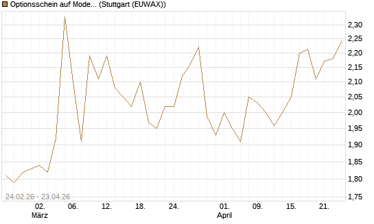 Optionsschein auf Moderna [Goldman Sachs Bank Europe SE] Chart