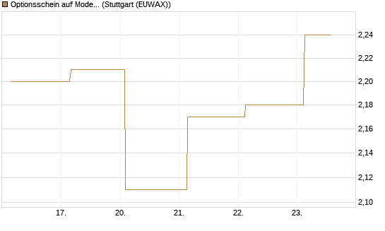Optionsschein auf Moderna [Goldman Sachs Bank Europe SE] Chart